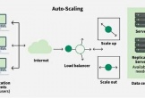 Tối ưu hóa website với auto scaling - giải pháp đột phá cho hiệu suất vượt trội