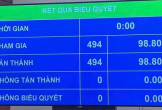 Quốc hội 'chốt' mục tiêu tăng trưởng từ 10%/năm trở lên cho giai đoạn 2026-2030