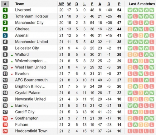  Bảng xếp hạng Premier League